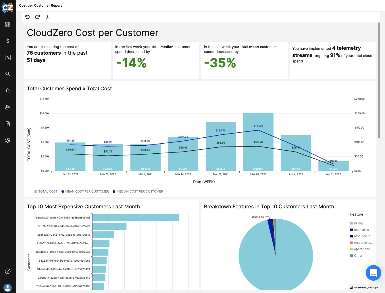 CloudZero Cost Per Customer