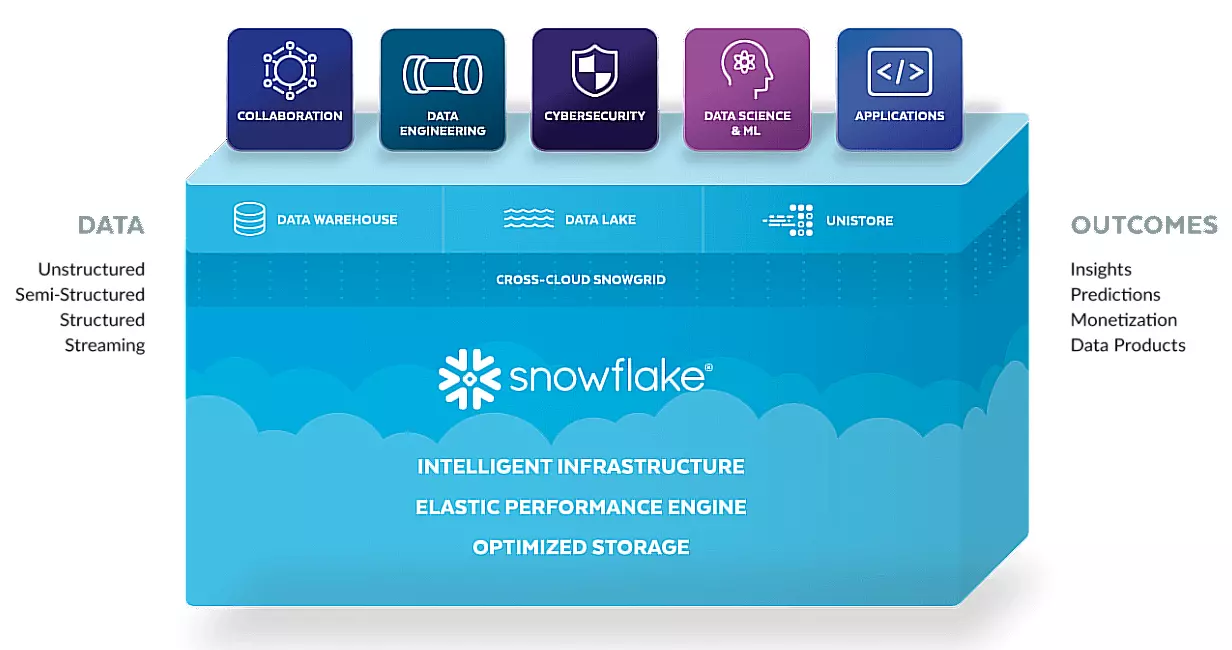 Azure Synapse vs Snowflake- Best One For Big Data Projects?