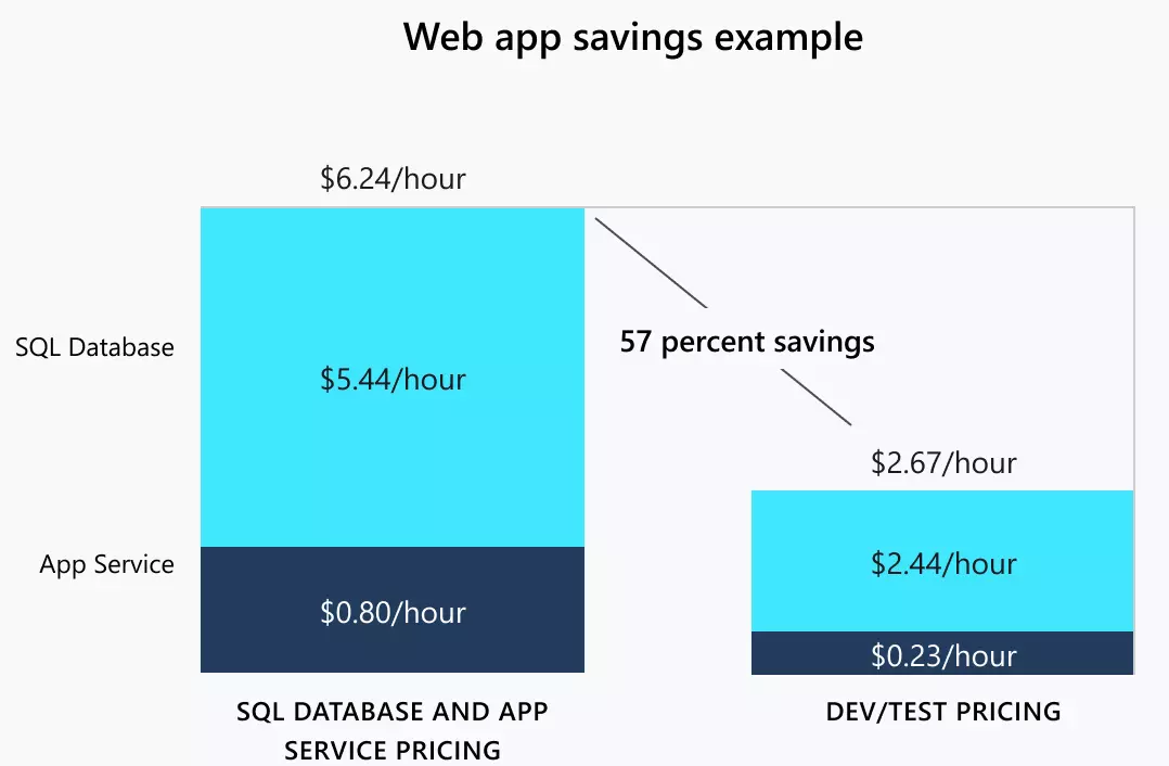 Web App Saving Example