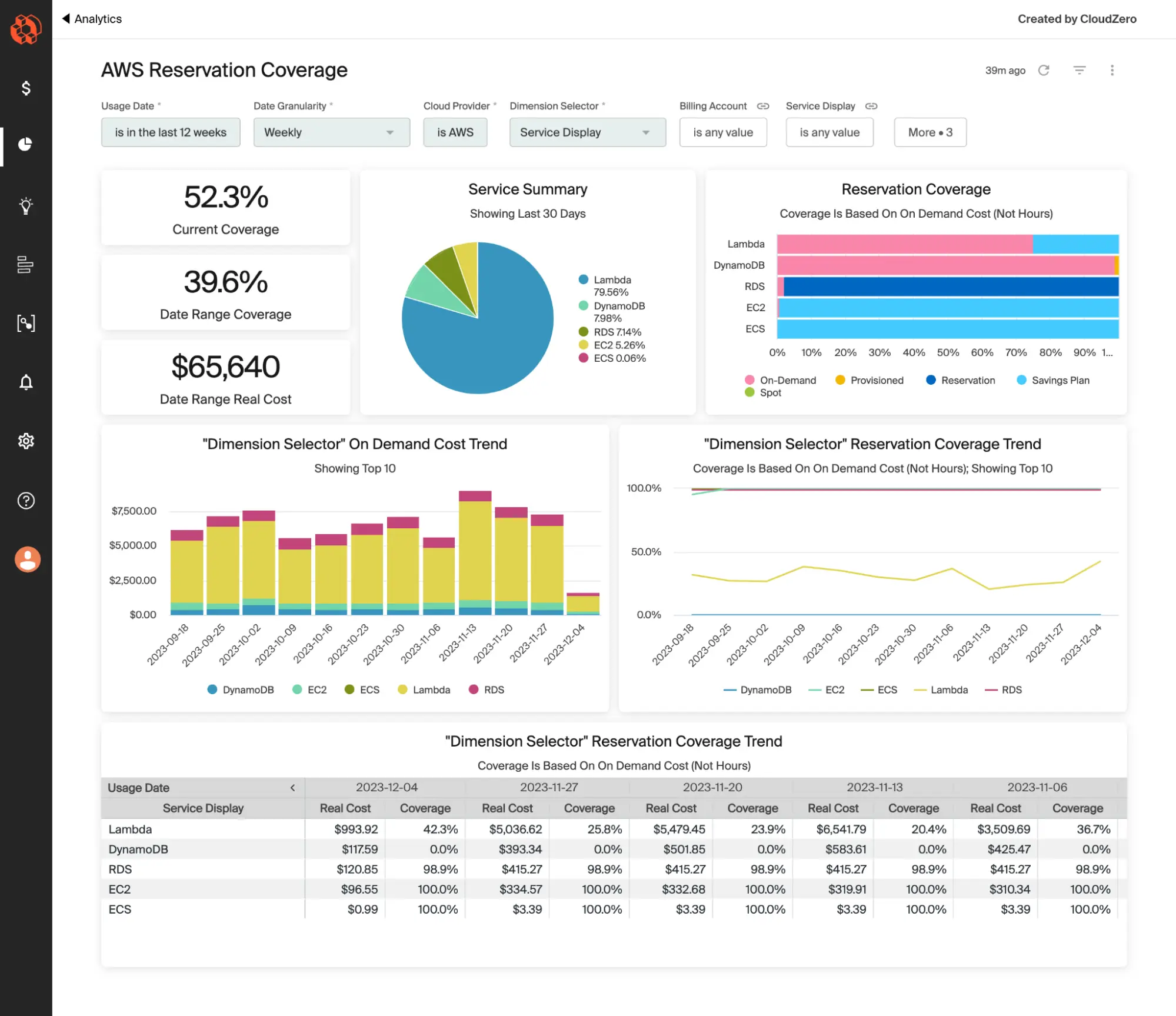 AWS Reservation Coverage