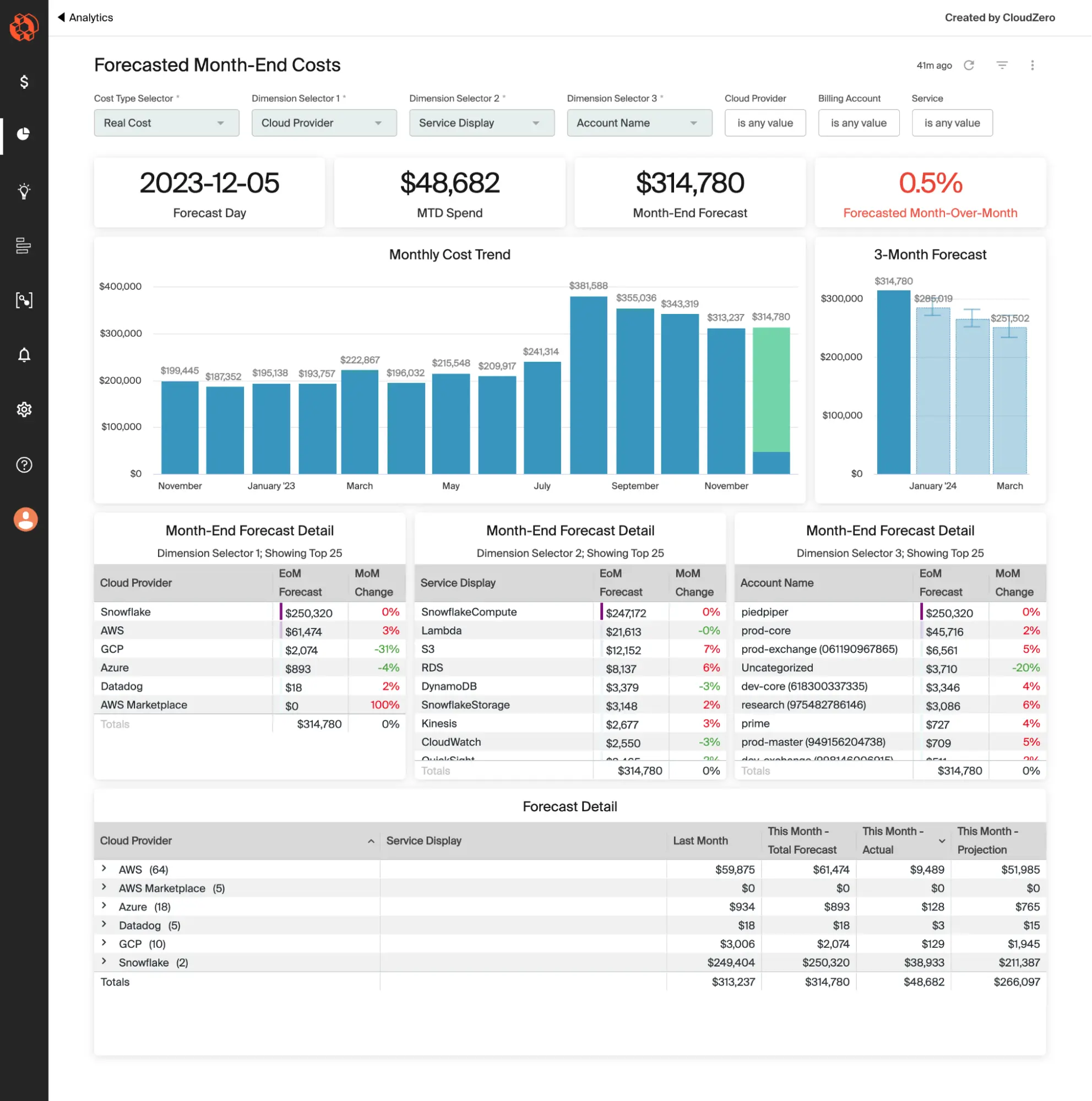 Forecasted Month-End Costs