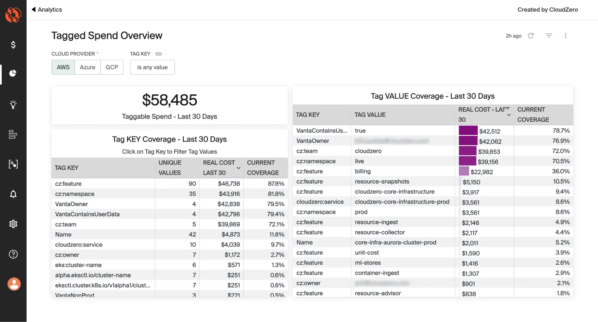 Tagged Spend Overview