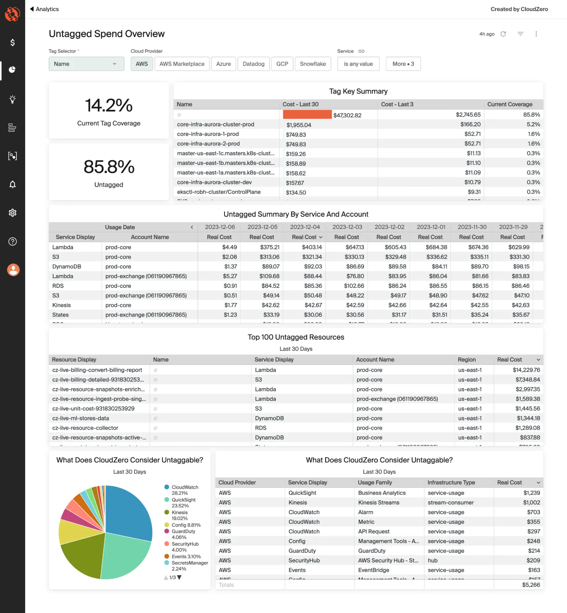 Untagged Spend Overview