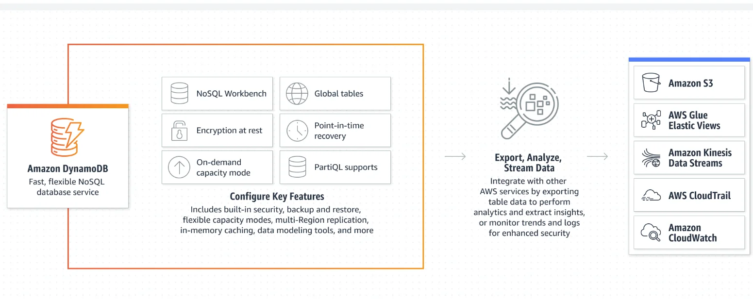 Amazon DynamoDB