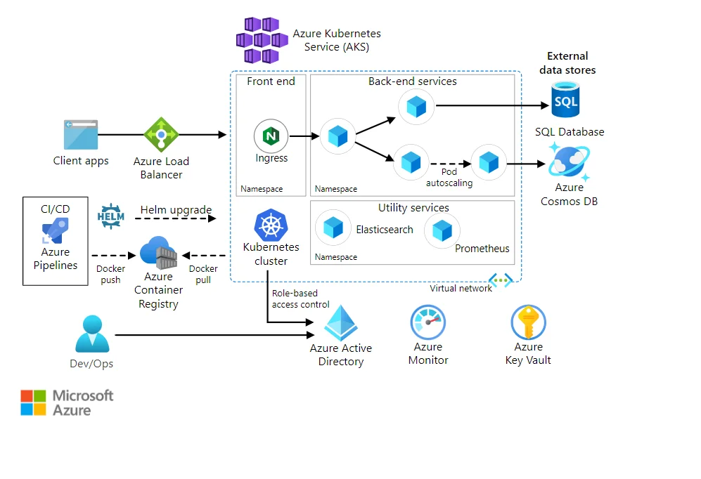 Azure Kubernetes Service (AKS)