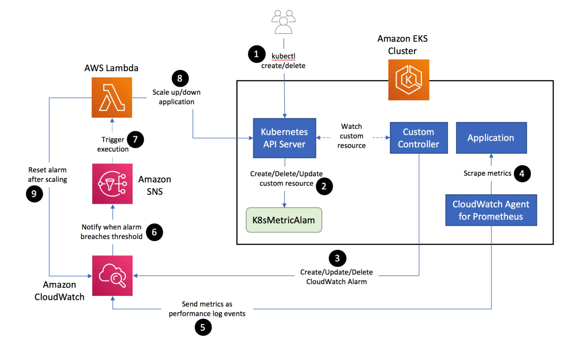 Amazon Cloudwatch