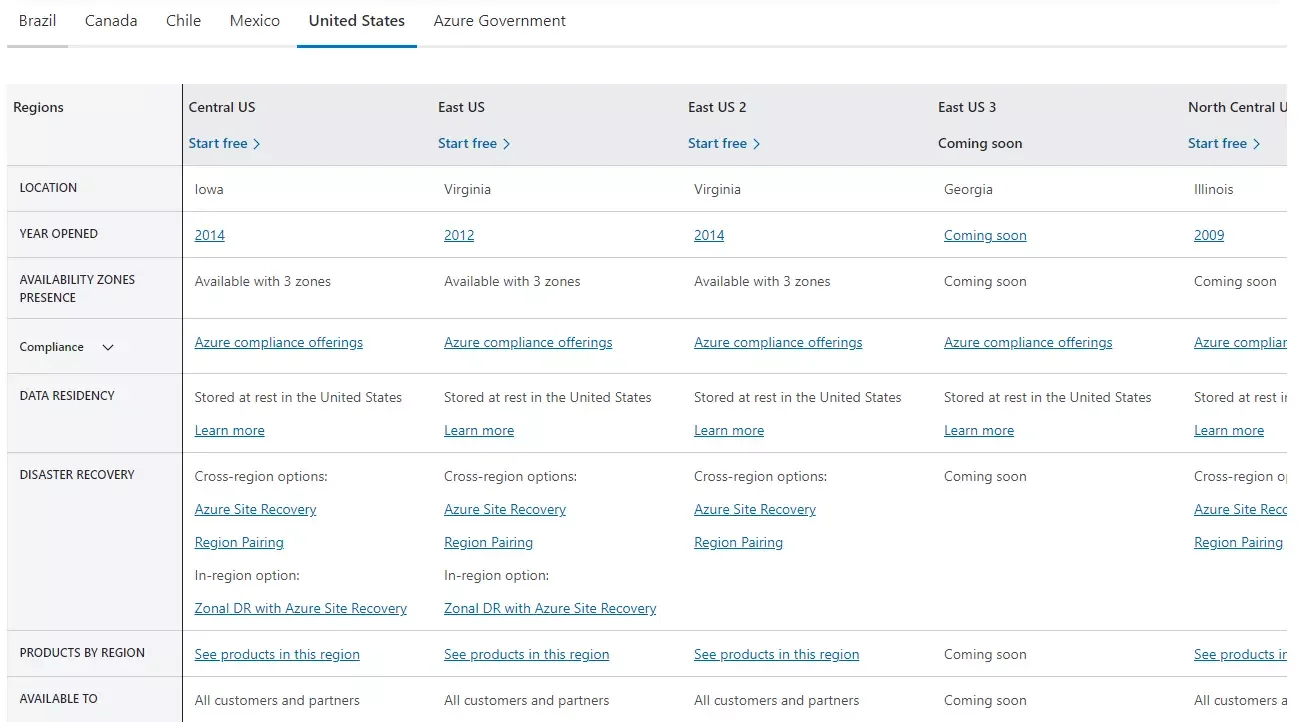 Azure Availability Zones in the US