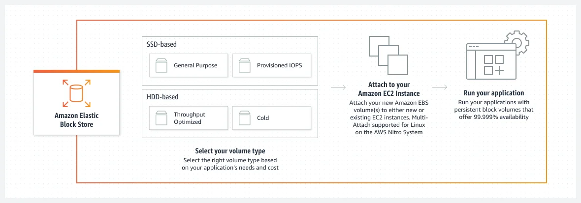 How Amazon EBS Works