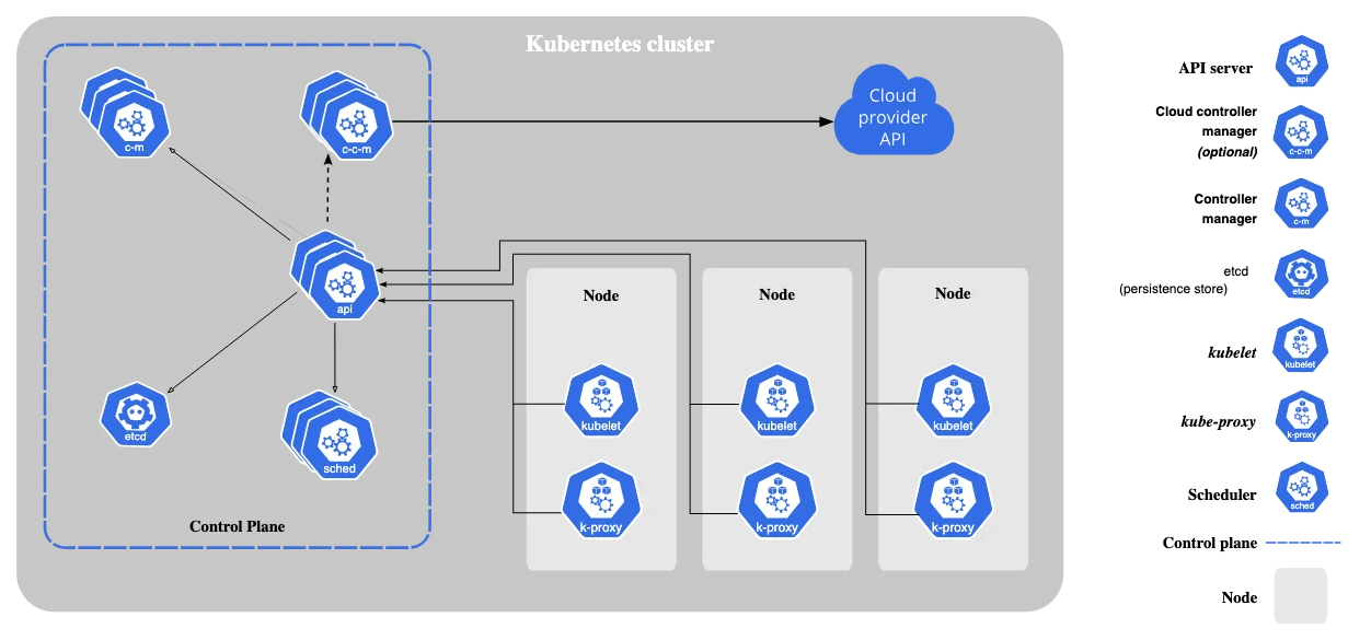 Kubernetes Cluster