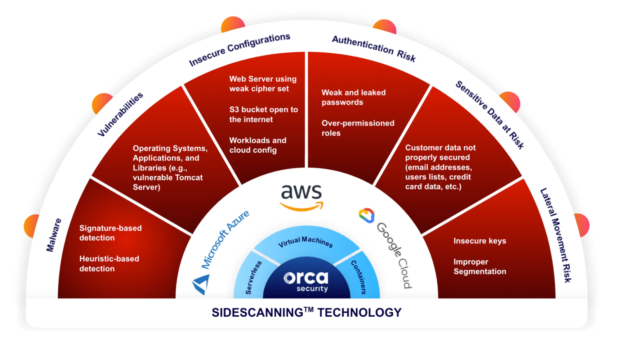 Orca Security