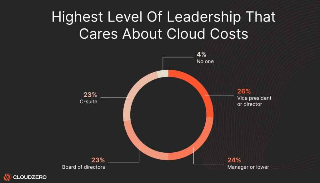 The 2024 State Of Cloud Cost Report: These days, cloud costs appear to be a company-wide concern