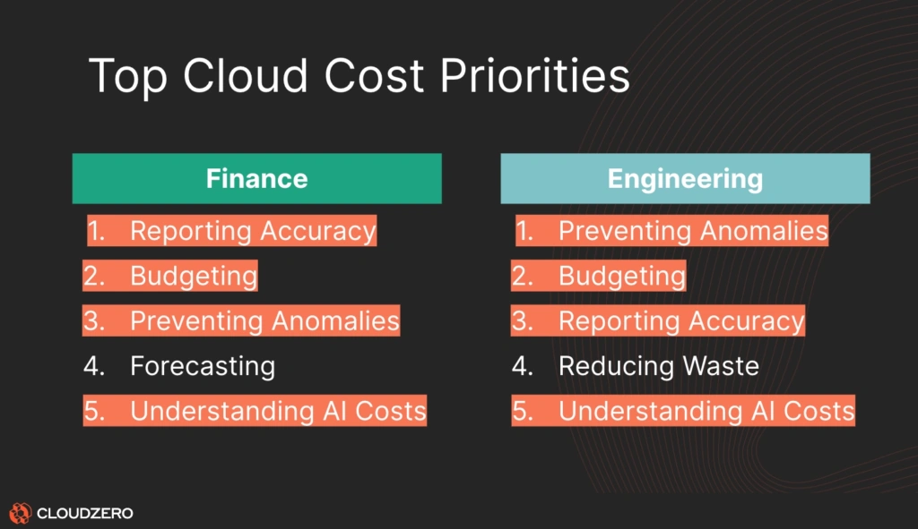 The 2024 State Of Cloud Cost Report top cloud cost priorities