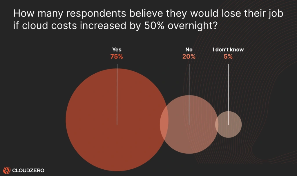 The 2024 State Of Cloud Cost Report trend: Cloud costs are a concern for everyone in the company