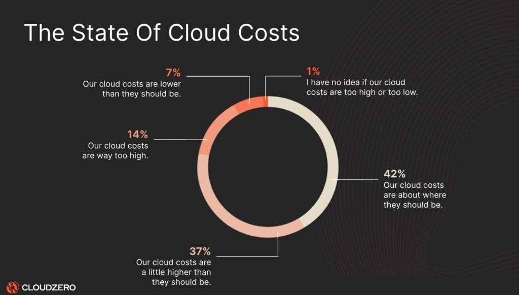 The 2024 State Of Cloud Cost Report trend: Companies are struggling with cloud costs skyrocketing out of control