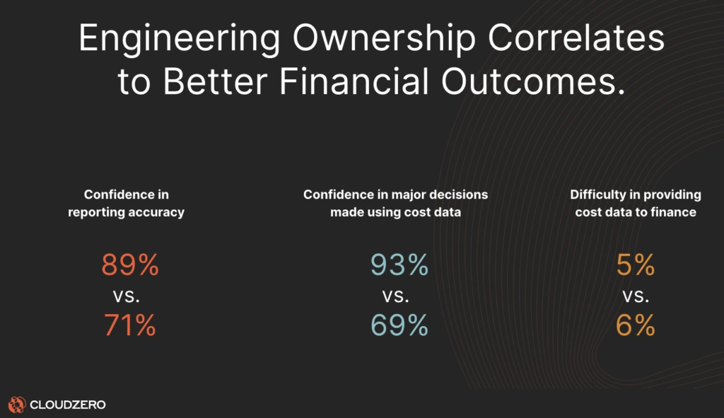 The 2024 State Of Cloud Cost Report trend: Companies that allow engineers to take ownership of costs perform better