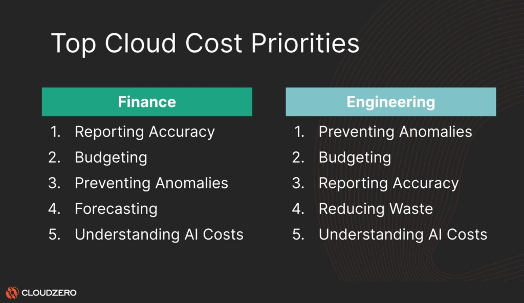 The 2024 State Of Cloud Cost Report trend: Finance and Engineering priorities are aligned more often than you might think