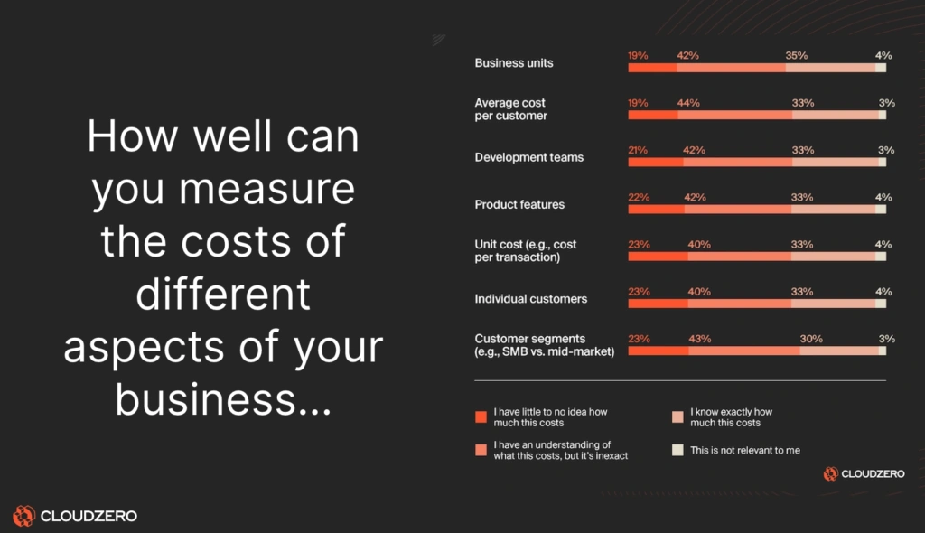 The 2024 State Of Cloud Cost Report: you need a way to measure the unit costs of different aspects of your business