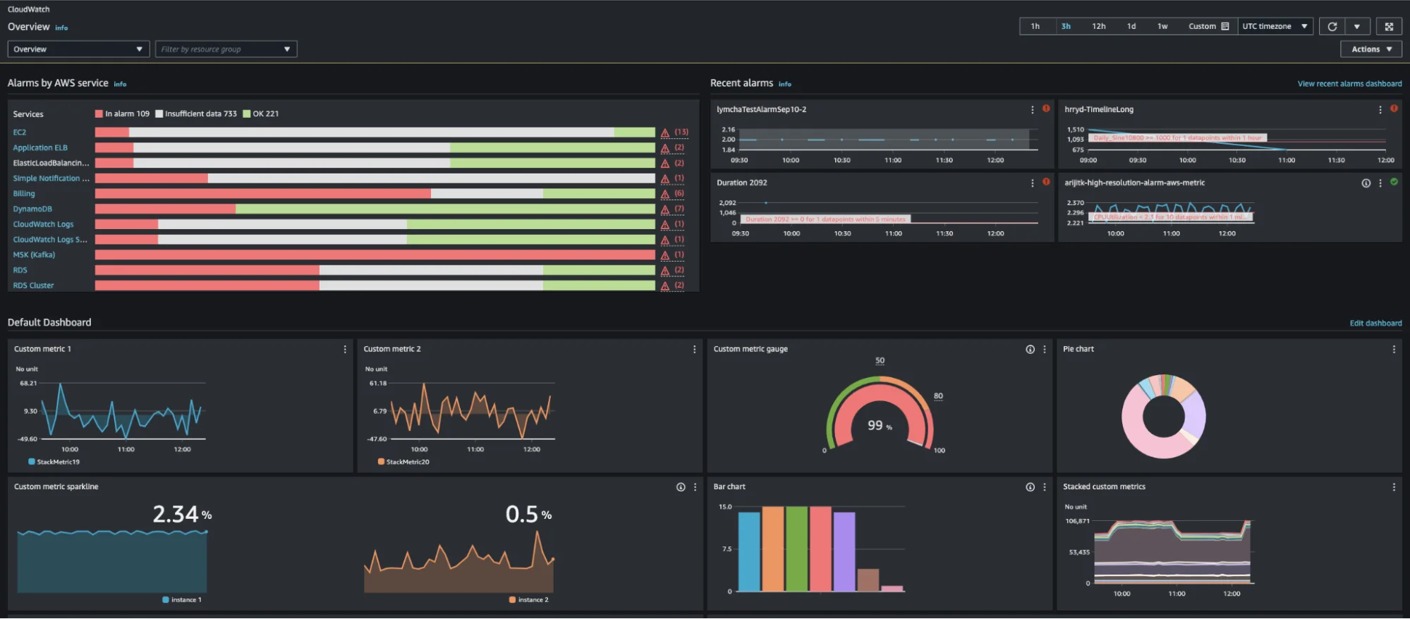 Amazon CloudWatch