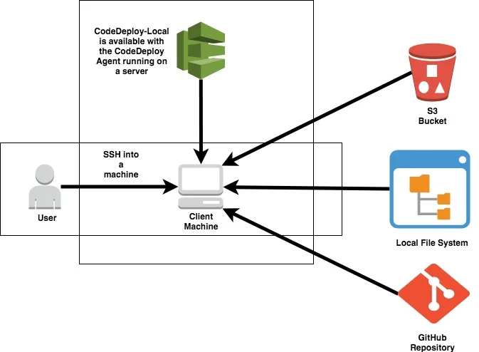 AWS CodeDeploy