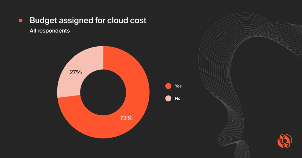 Budget Assigned For Cloud Cost