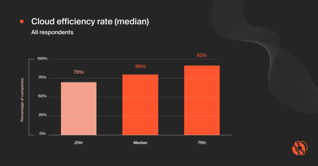 Cloud Efficiency Rate Median