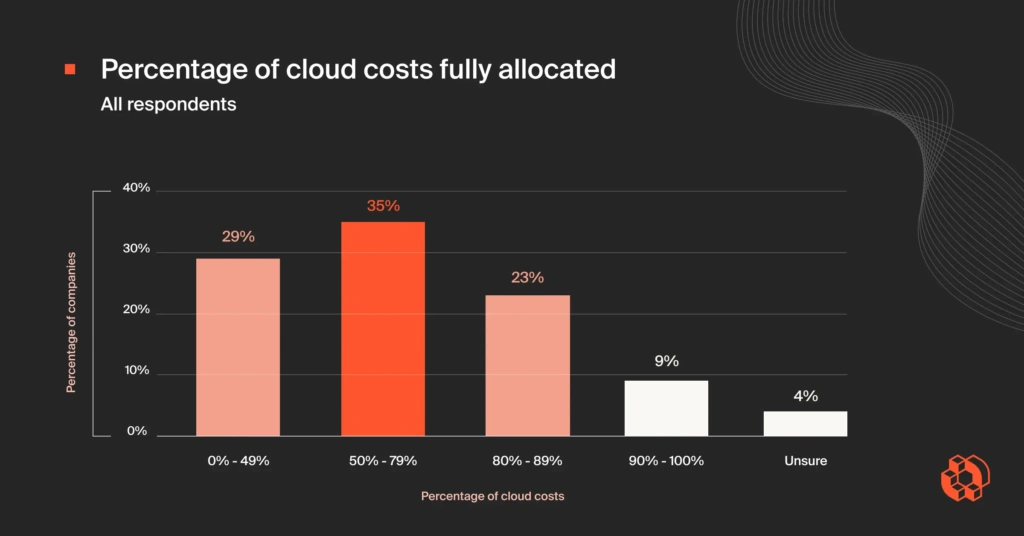 Percentage Of Cloud Costs Fully Allocated