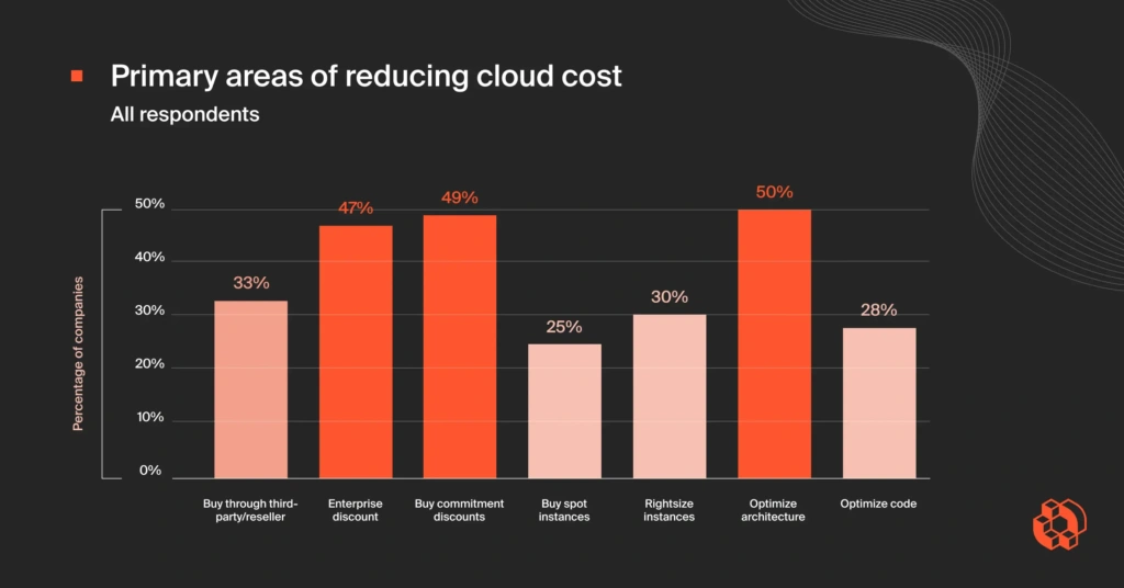 Benchmark Report - Percentage Of Cloud Efficiency Rate