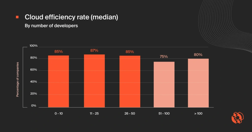 Cloud Efficiency Rate - By Number of Developers