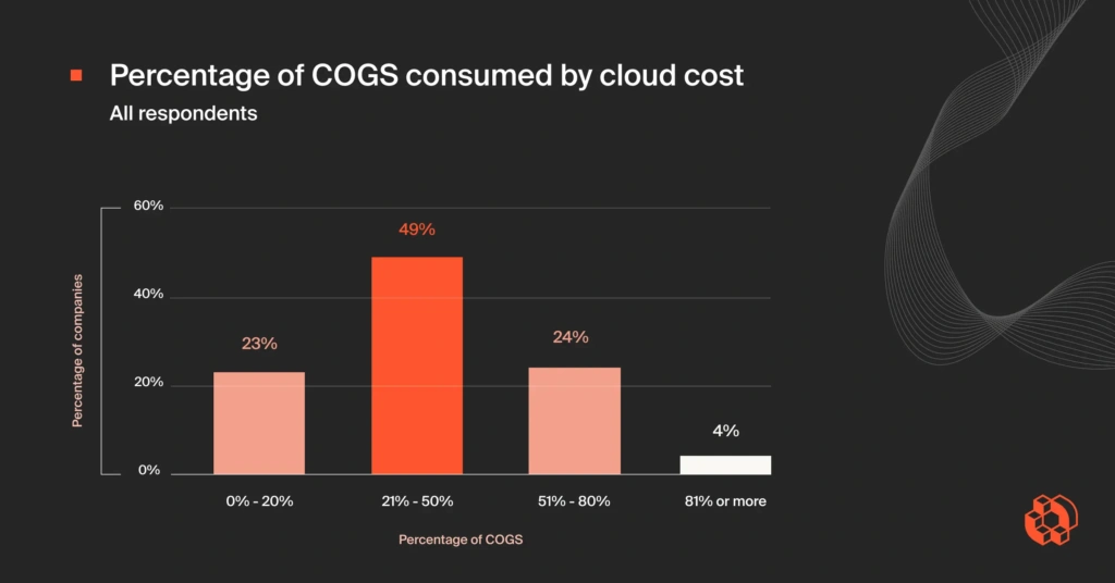 Percentage Of COGS Consumed