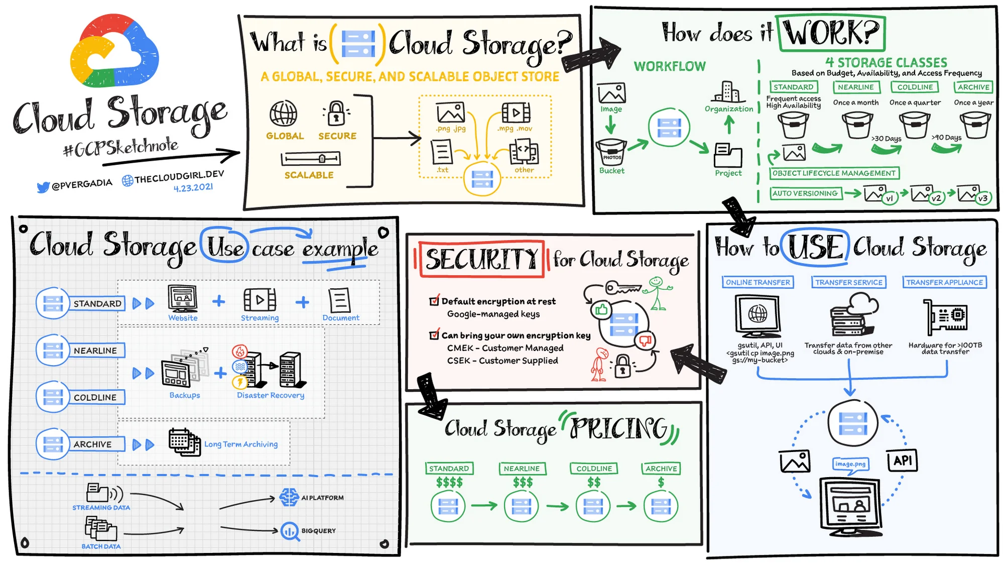 Google Cloud Storage