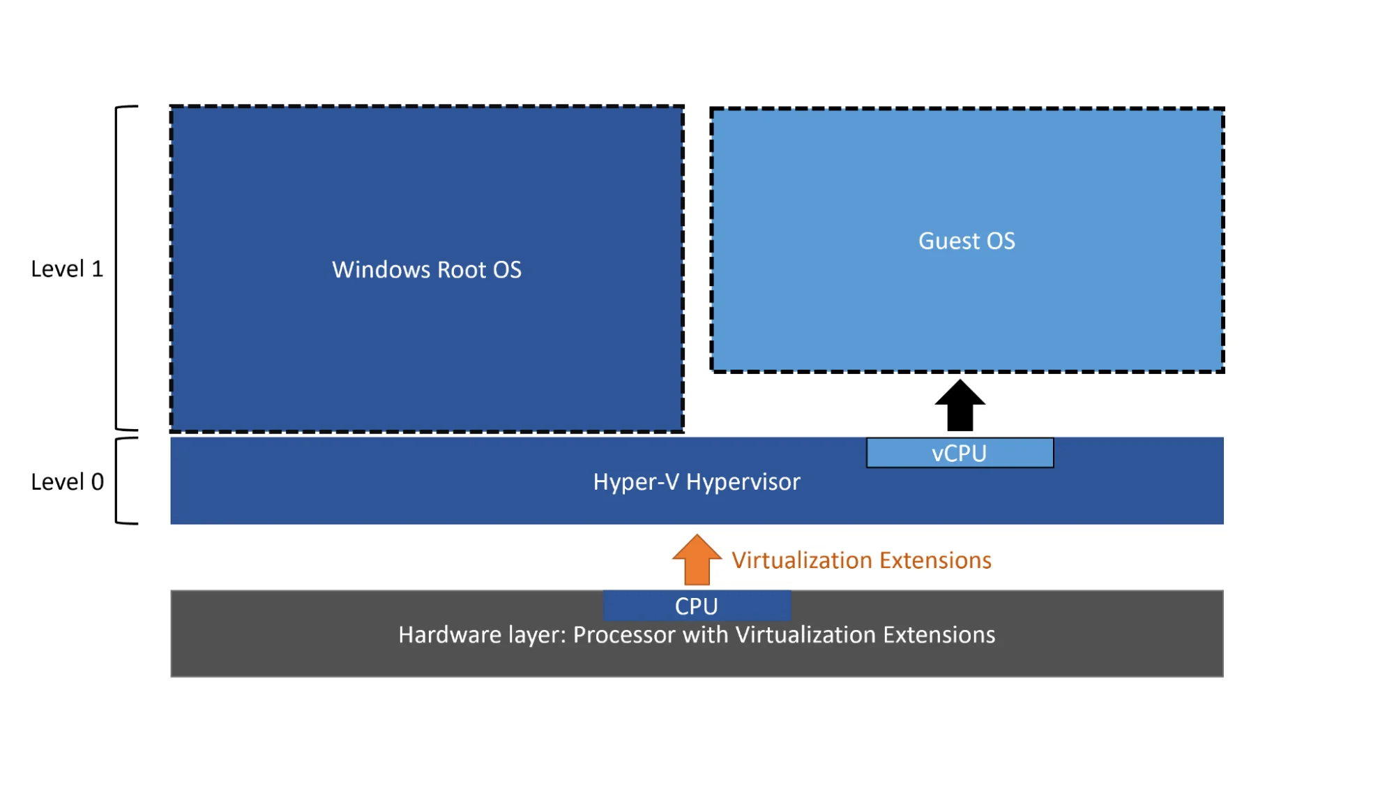 Microsoft Hyper-V