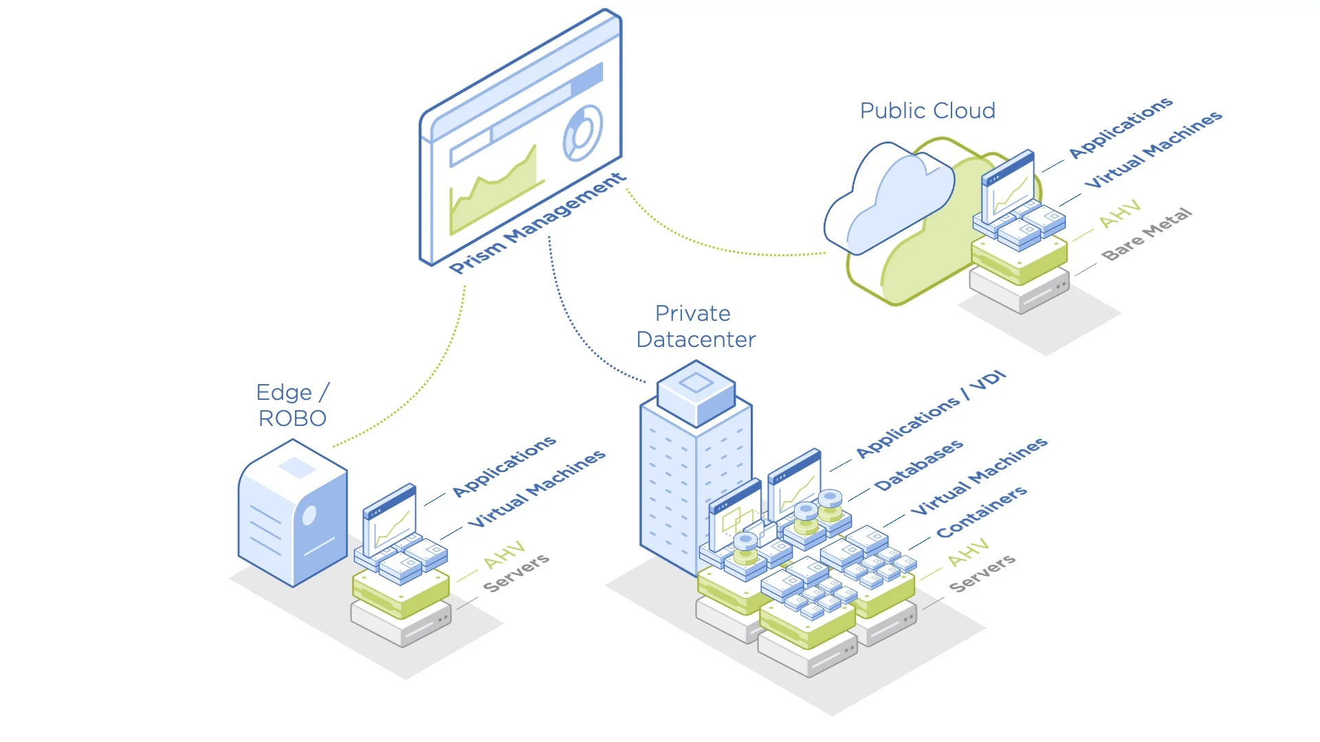 Nutanix