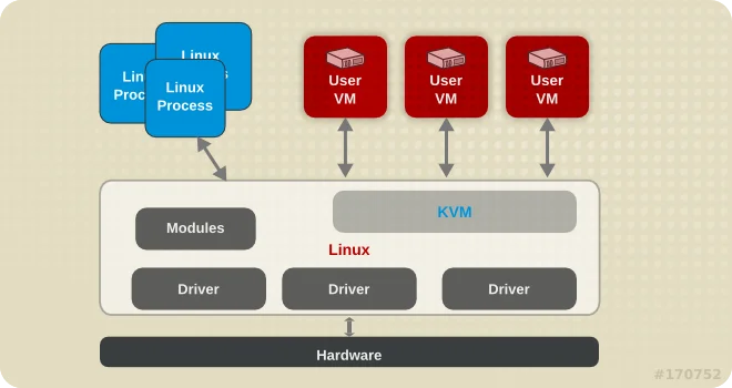 Red Hat Virtualization