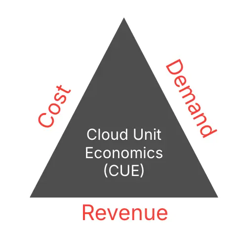 Cloud Unit Economics Diagram