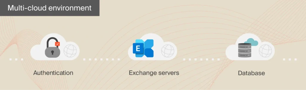 Multi-cloud environment