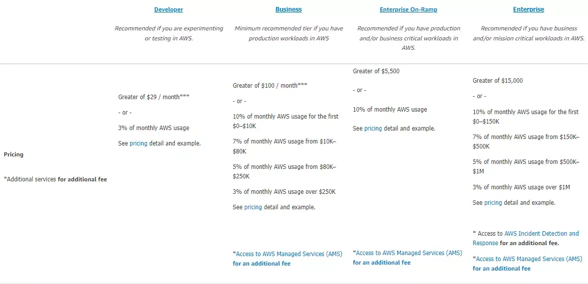 AWS Customer support pricing plans