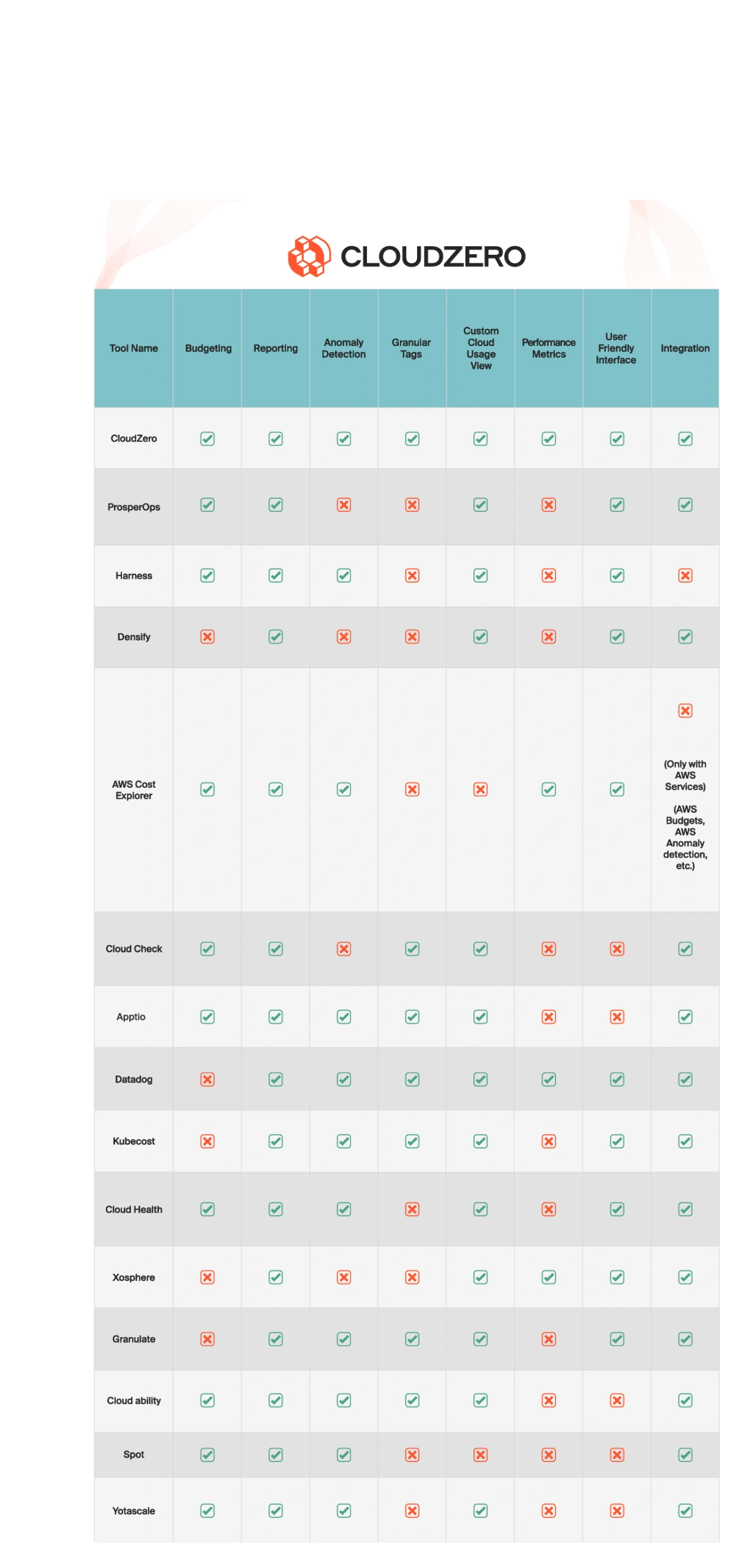 The best FinOps tools comparison chart