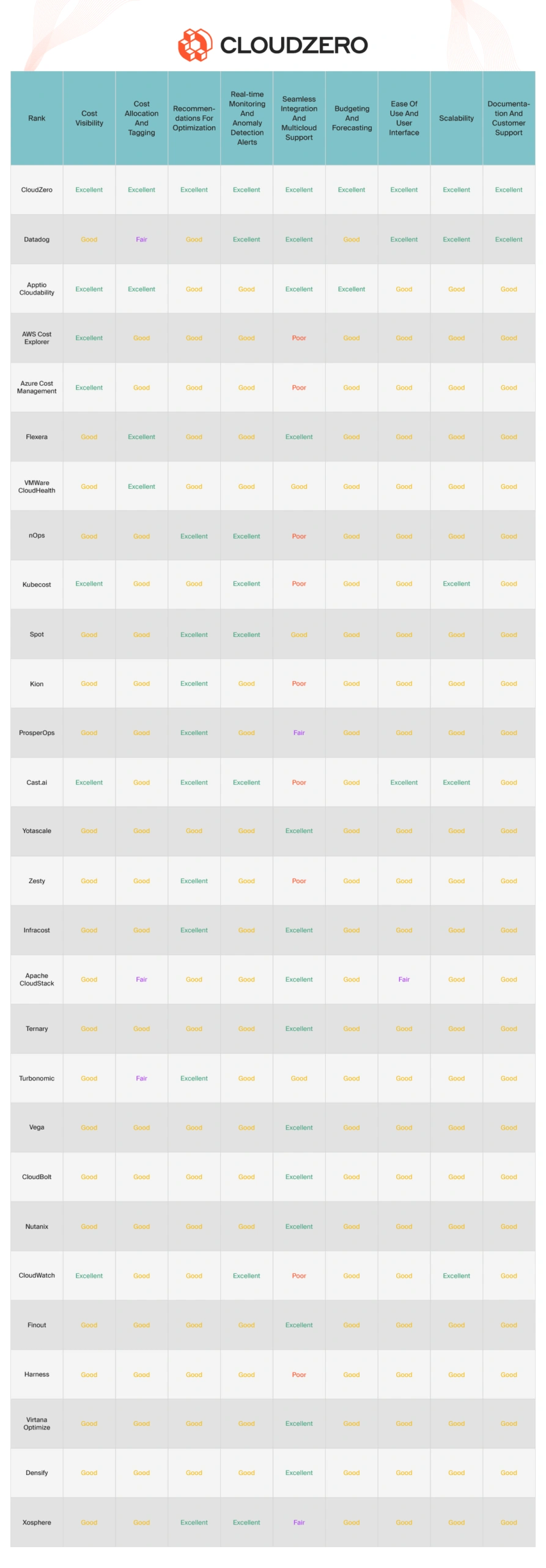 Cloud cost management tool ranking chart