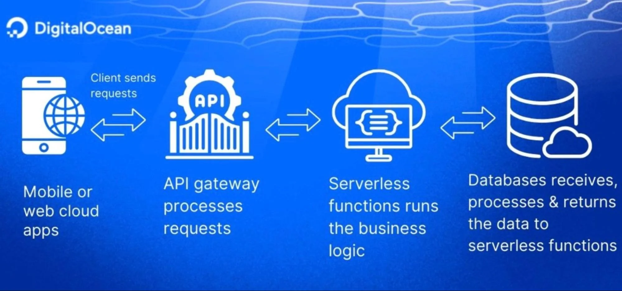 DigitalOcean Functions