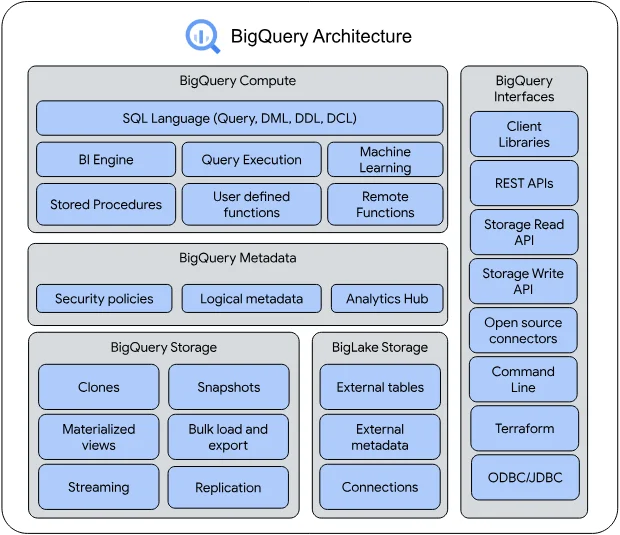 Google BigQuery