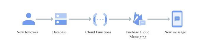 Google Cloud Functions