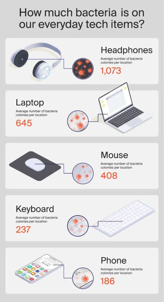 How much bacteria is on our everyday tech items