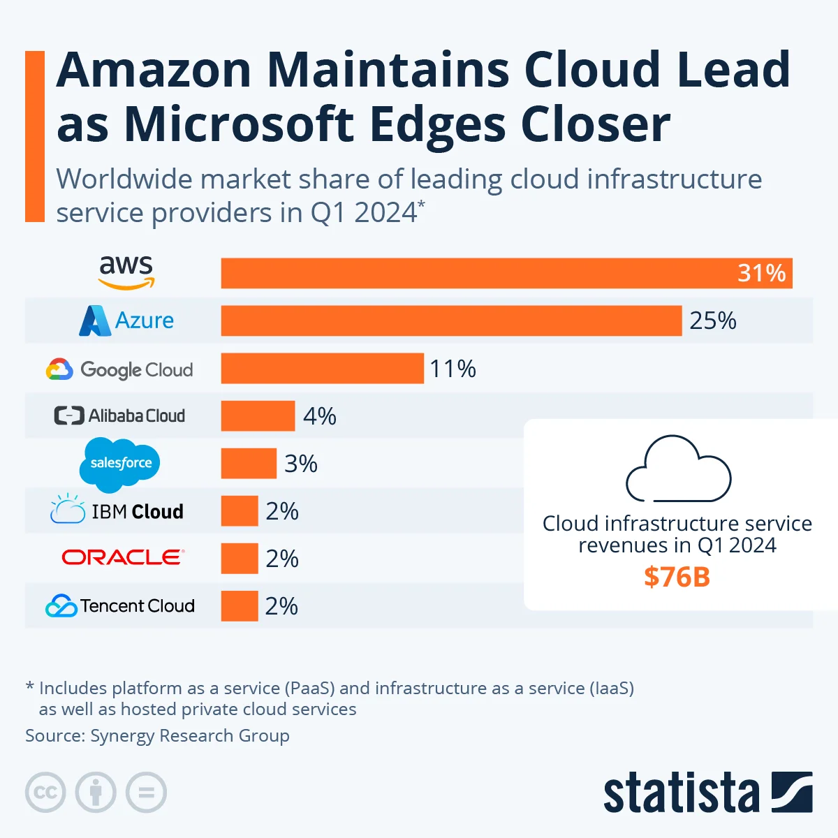 Statista graph