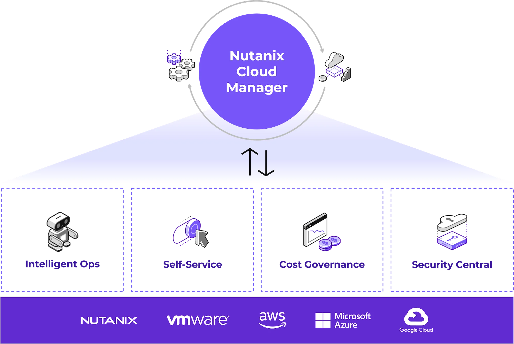 Nutanix Cloud Manager