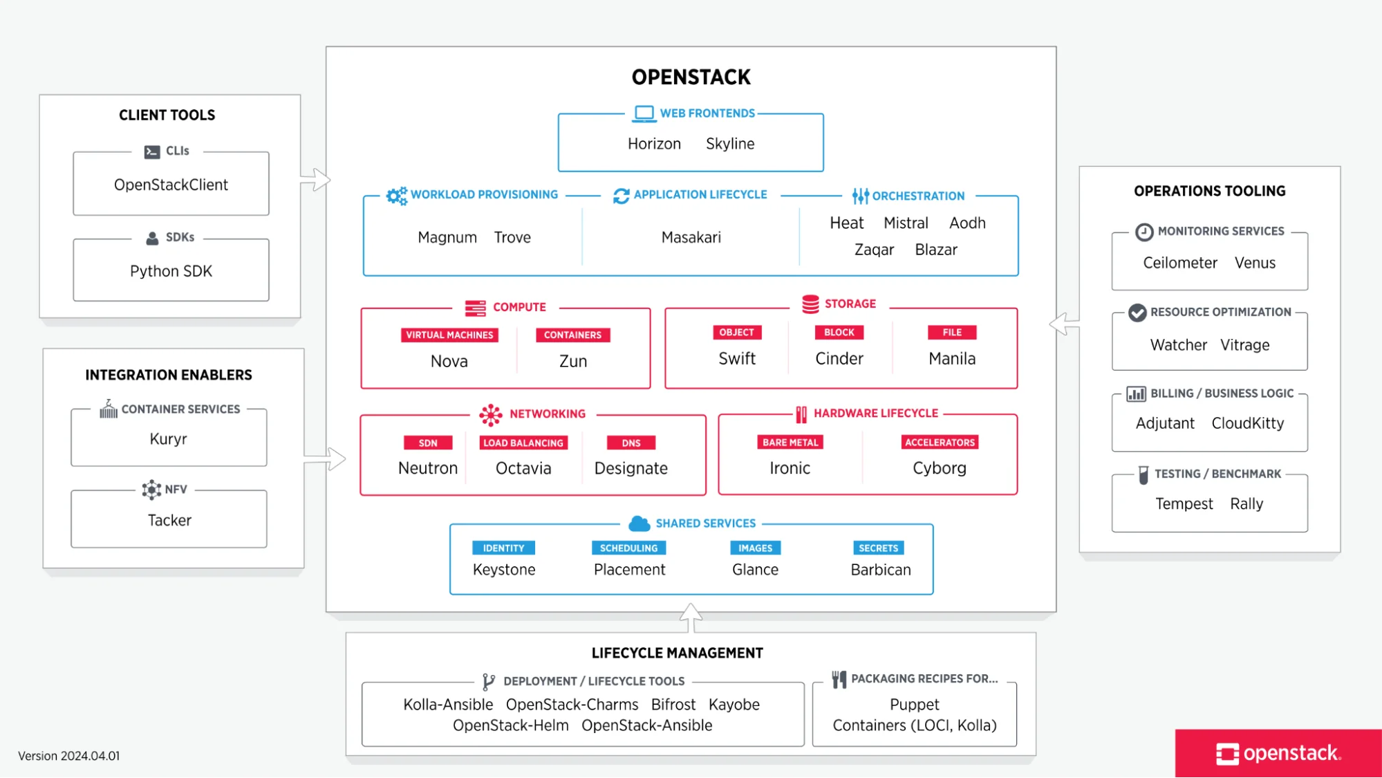 OpenStack