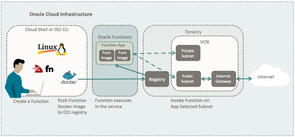 Oracle Functions