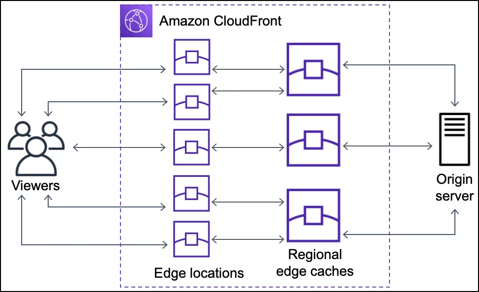 Amazon CloudFront