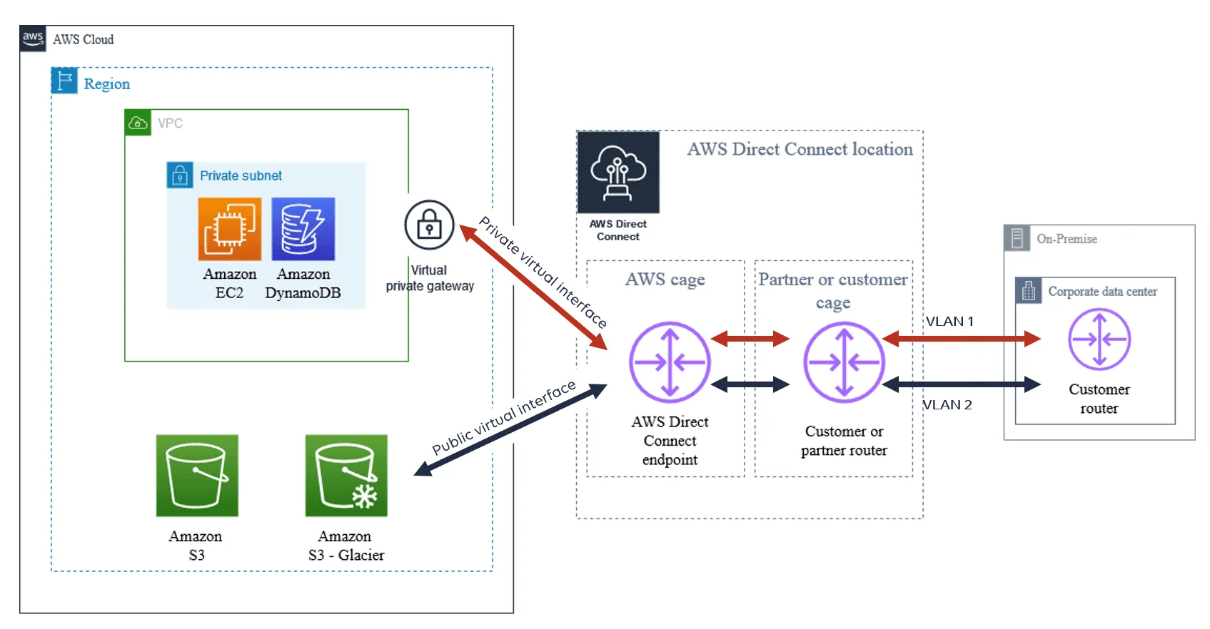 AWS Cloud