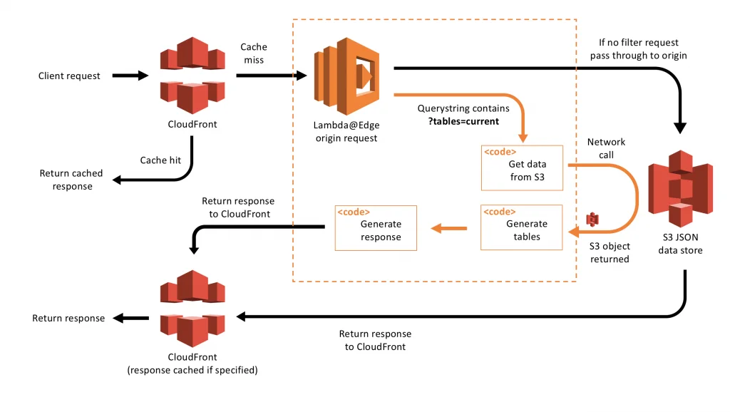 CloudFront Caching