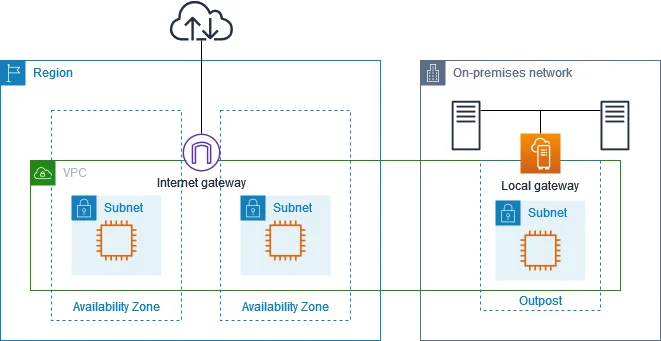 Internet Gateway